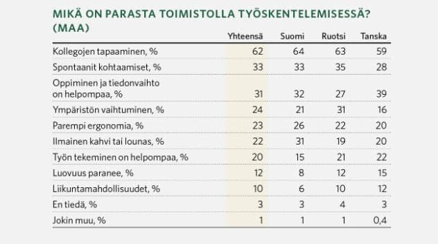 Toimitilan vuokraus Vantaa, mikä on tutkimuksen mukaan tärkeintä toimitilan vuokrauksessa pääkaupunkiseudulla