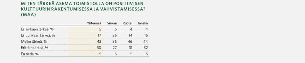 Toimitilojen vuokraus helsinki, positiivinen yrityskulttuuri