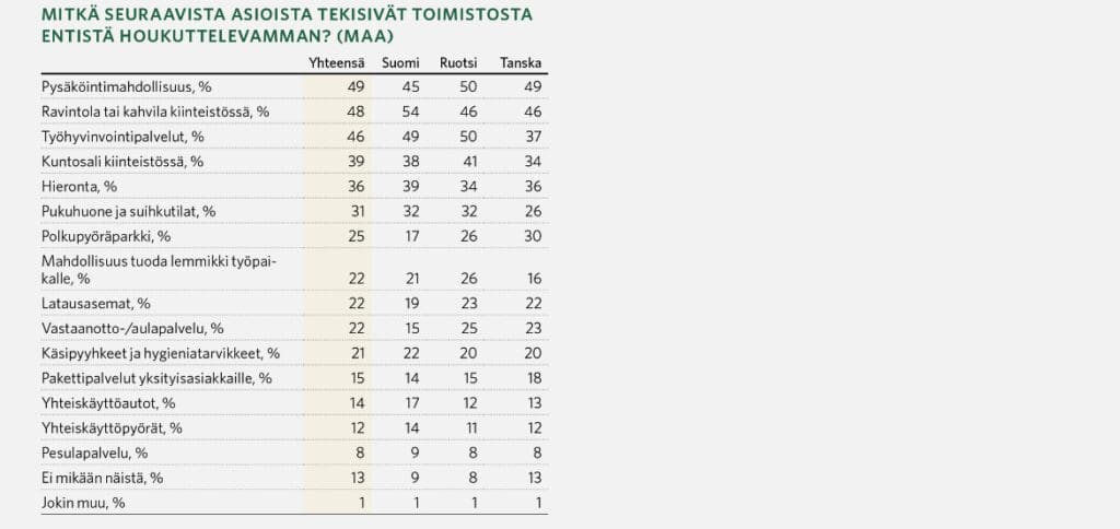 Toimistotilojen vuokraus Vantaa, Miten maakohtainen houkuttelevuus toimii.